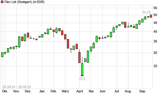 Flex-Aktie mit neuem All-Time-High