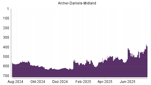 BOTSI®-Advisor Hochstufung Archer-Daniels-Midland von Rang 527 auf ...