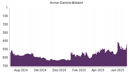 BOTSI®-Advisor Abstufung Archer-Daniels-Midland von Rang 24 auf Rang 30