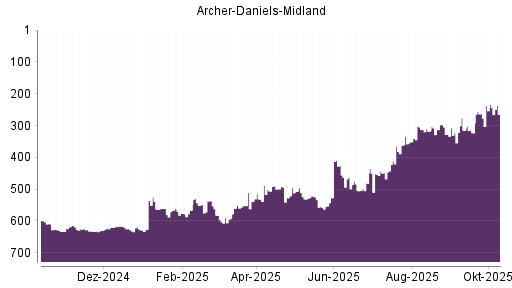 BOTSI®-Advisor Hochstufung Archer-Daniels-Midland von Rang 351 auf ...