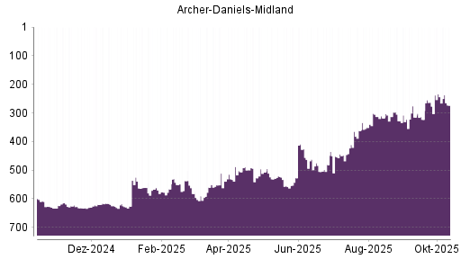 BOTSI®-Advisor Abstufung Archer-Daniels-Midland von Rang 234 auf ... BOTSI®-Advisor Abstufung Archer-Daniels-Midland von Rang 234 auf ...