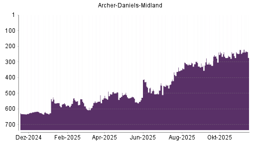 BOTSI®-Advisor Abstufung Archer-Daniels-Midland von Rang 24 auf Rang 30