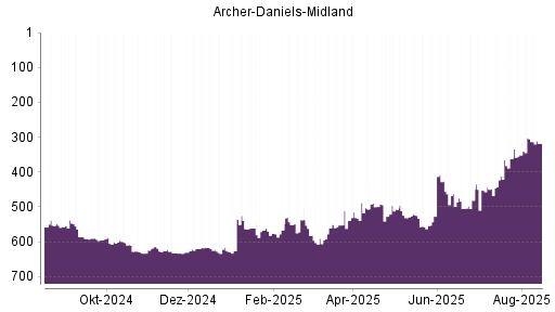 BOTSI®-Advisor Abstufung Archer-Daniels-Midland von Rang 305 auf ...