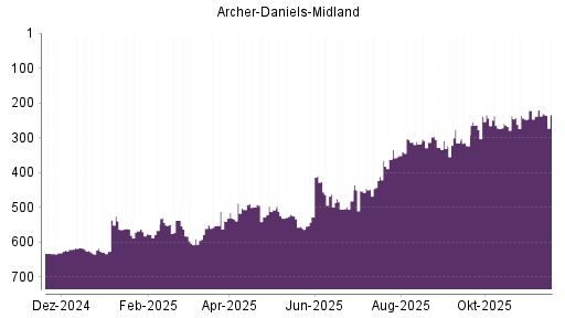 BOTSI®-Advisor Abstufung Archer-Daniels-Midland von Rang 315 auf ...