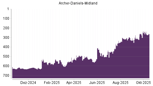 BOTSI®-Advisor Hochstufung Archer-Daniels-Midland von Rang 328 auf Rang 323