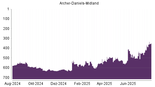 BOTSI®-Advisor Hochstufung Archer-Daniels-Midland von Rang 411 auf ...