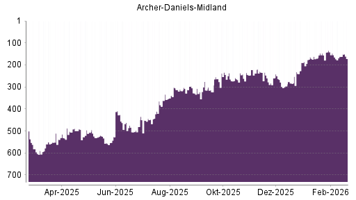 BOTSI®-Advisor Abstufung Archer-Daniels-Midland von Rang 162 auf ...
