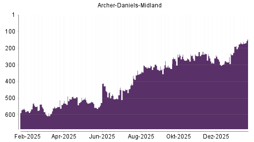 BOTSI®-Advisor Abstufung Archer-Daniels-Midland von Rang 164 auf ...