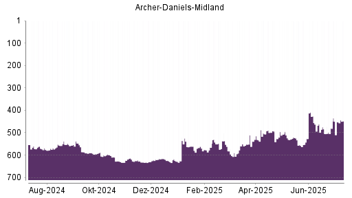 BOTSI®-Advisor Hochstufung Archer-Daniels-Midland von Rang 452 auf ...