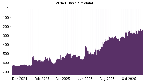 BOTSI®-Advisor Hochstufung Archer-Daniels-Midland von Rang 247 auf ...