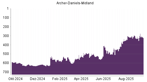 BOTSI®-Advisor Abstufung Archer-Daniels-Midland von Rang 315 auf ...