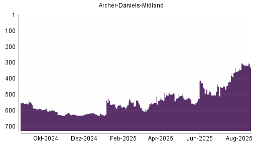 BOTSI®-Advisor Hochstufung Archer-Daniels-Midland von Rang 626 auf ...