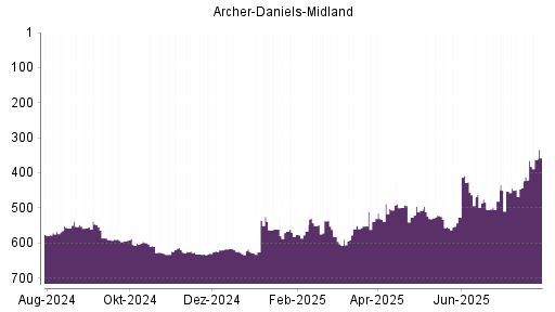 BOTSI®-Advisor Abstufung Archer-Daniels-Midland von Rang 523 auf ...