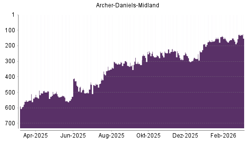 BOTSI®-Advisor Abstufung Archer-Daniels-Midland von Rang 127 auf ...