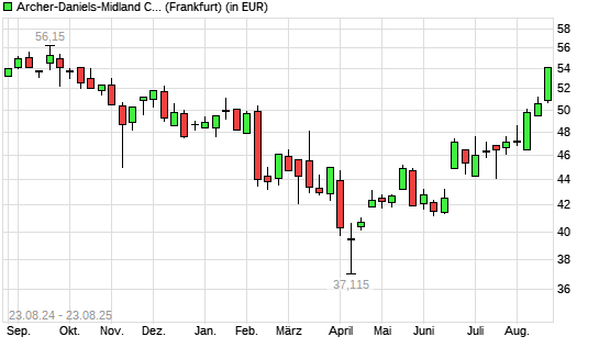Archer-Daniels-Midland-Aktie mit neuem 6-Monats-Hoch