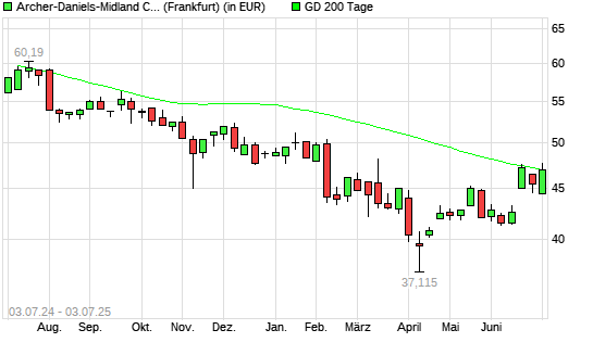 Archer-Daniels-Midland-Aktie über 200-Tage-Linie