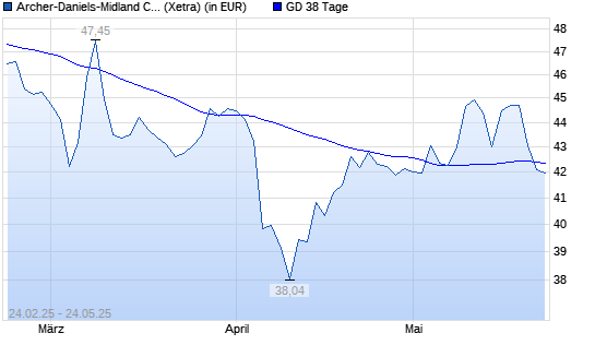 Archer-Daniels-Midland-Aktie unter 38-Tage-Linie
