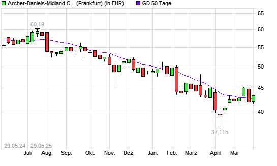 Archer-Daniels-Midland-Aktie über 50-Tage-Linie