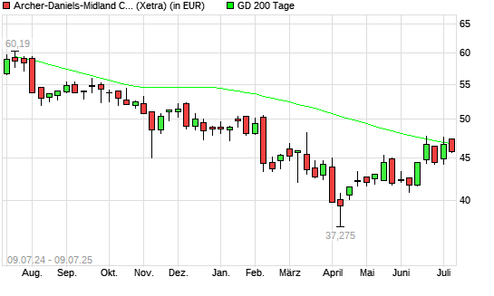 Archer-Daniels-Midland-Aktie unter 200-Tage-Linie