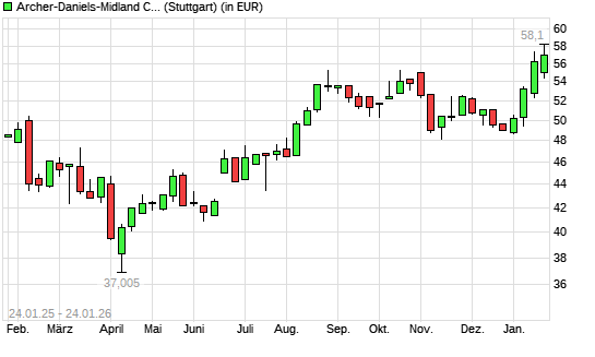 Archer-Daniels-Midland-Aktie mit neuem 12-Monats-Hoch