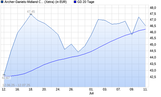 Archer-Daniels-Midland-Aktie über 20-Tage-Linie