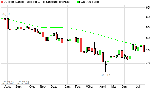 Archer-Daniels-Midland-Aktie unter 200-Tage-Linie