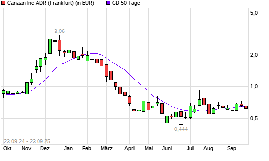 Canaan-Aktie unter 50-Tage-Linie