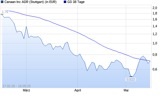 Canaan-Aktie unter 38-Tage-Linie