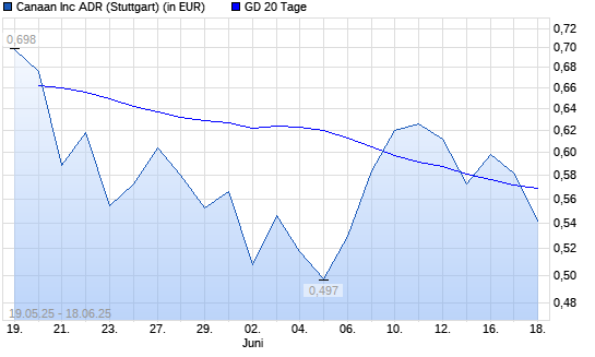 Canaan-Aktie unter 20-Tage-Linie