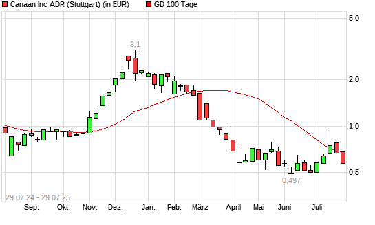 Canaan-Aktie unter 100-Tage-Linie