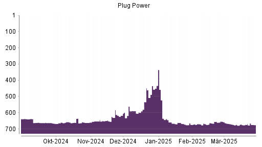 BOTSI®-Advisor belässt Plug Power weiter auf Rang 296