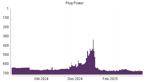 BOTSI®-Advisor Abstufung Plug Power von Rang 670 auf ...
