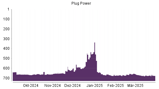 BOTSI®-Advisor Abstufung Plug Power von Rang 422 auf Rang 424