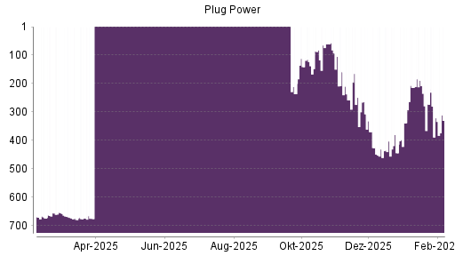 BOTSI®-Advisor Abstufung Plug Power von Rang 321 auf ...