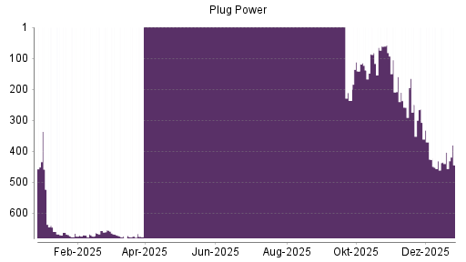 BOTSI®-Advisor Hochstufung Plug Power von Rang 411 auf Rang 410