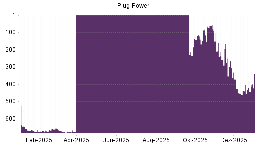 BOTSI®-Advisor Hochstufung Plug Power von Rang 431 auf ...
