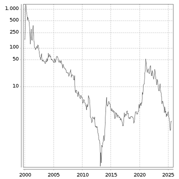 Langfristchart