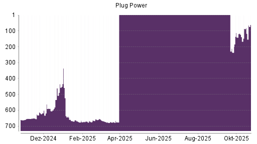 BOTSI®-Advisor Hochstufung Plug Power von Rang 138 auf ...