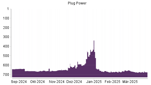 BOTSI®-Advisor Abstufung Plug Power von Rang 598 auf Rang 605