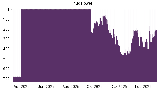 BOTSI®-Advisor Hochstufung Plug Power von Rang 325 auf ...