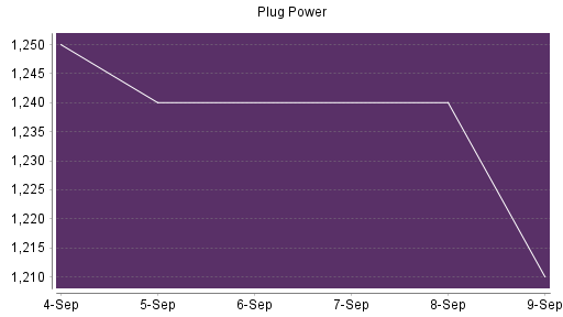 BOTSI®-Advisor Hochstufung Plug Power von Rang 622 auf Rang 615