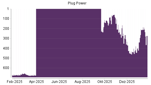 BOTSI®-Advisor Hochstufung Plug Power von Rang 339 auf ...