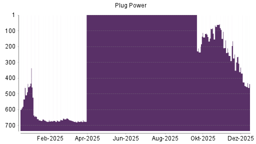 BOTSI®-Advisor Hochstufung Plug Power von Rang 141 auf ...