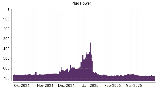 BOTSI®-Advisor Abstufung Plug Power von Rang 674 auf ...