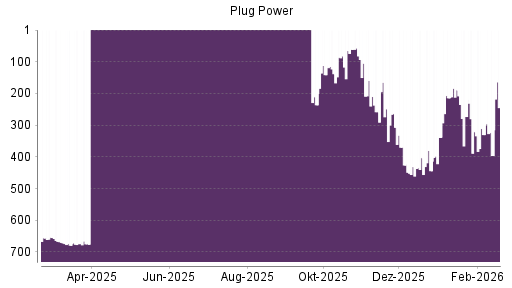 BOTSI®-Advisor Abstufung Plug Power von Rang 330 auf ...