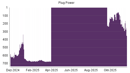 BOTSI®-Advisor Hochstufung Plug Power von Rang 258 auf ...