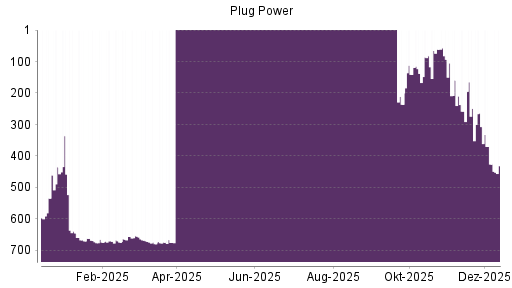 BOTSI®-Advisor Abstufung Plug Power von Rang 426 auf ...