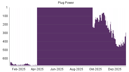 BOTSI®-Advisor Abstufung Plug Power von Rang 93 auf ...