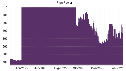 BOTSI®-Advisor Hochstufung Plug Power von Rang 396 auf ...