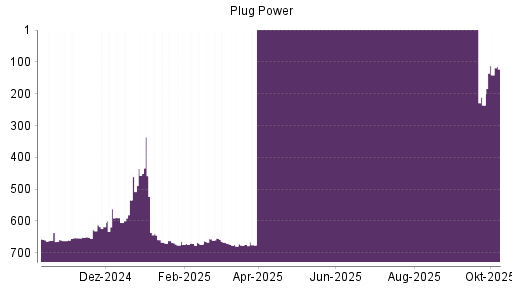 BOTSI®-Advisor Hochstufung Plug Power von Rang 236 auf ...